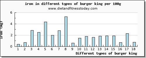 burger king iron per 100g